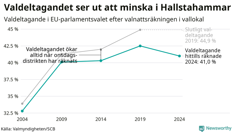 Graf över valdeltagandet i EU-parlamentsvalet i Hallstahammar 2004-2024