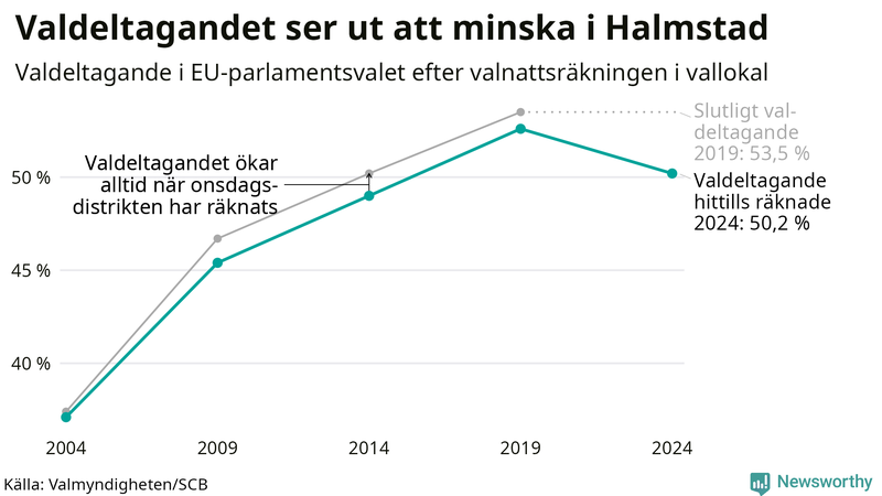 Graf över valdeltagandet i EU-parlamentsvalet i Halmstad 2004-2024
