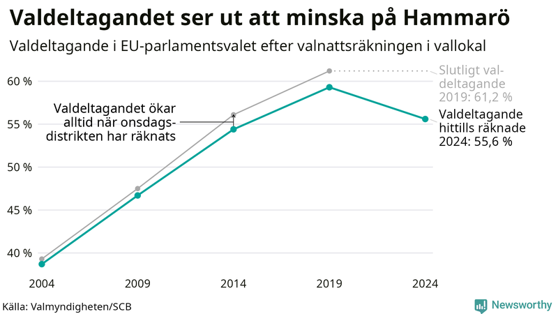 Graf över valdeltagandet i EU-parlamentsvalet på Hammarö 2004-2024