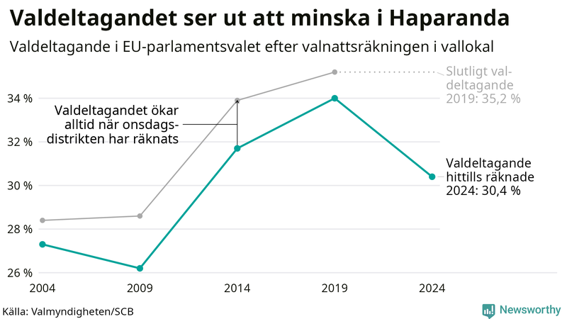 Graf över valdeltagandet i EU-parlamentsvalet i Haparanda 2004-2024
