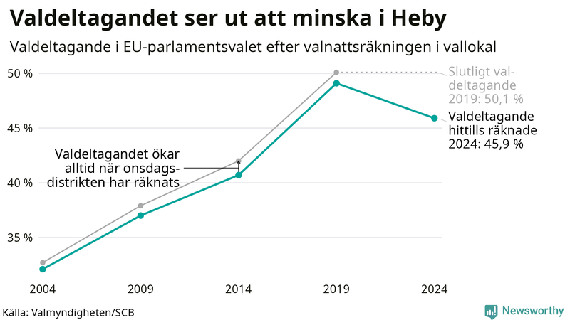 Graf över valdeltagandet i EU-parlamentsvalet i Heby 2004-2024