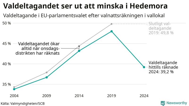 Graf över valdeltagandet i EU-parlamentsvalet i Hedemora 2004-2024