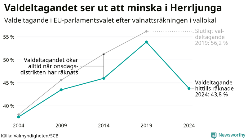 Graf över valdeltagandet i EU-parlamentsvalet i Herrljunga 2004-2024