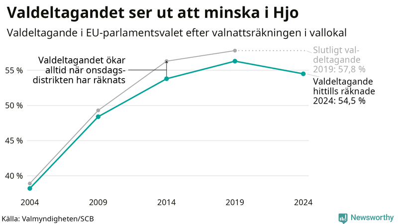 Graf över valdeltagandet i EU-parlamentsvalet i Hjo 2004-2024