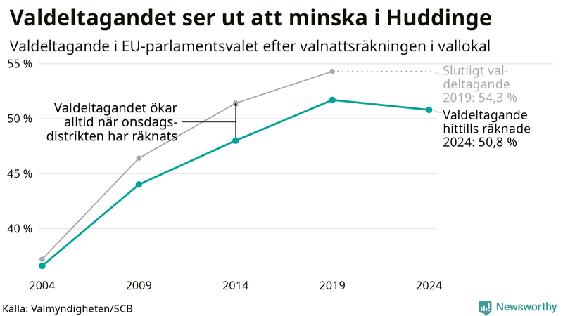 Graf över valdeltagandet i EU-parlamentsvalet i Huddinge 2004-2024