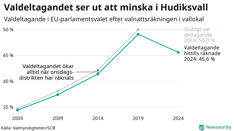 Graf över valdeltagandet i EU-parlamentsvalet i Hudiksvall 2004-2024
