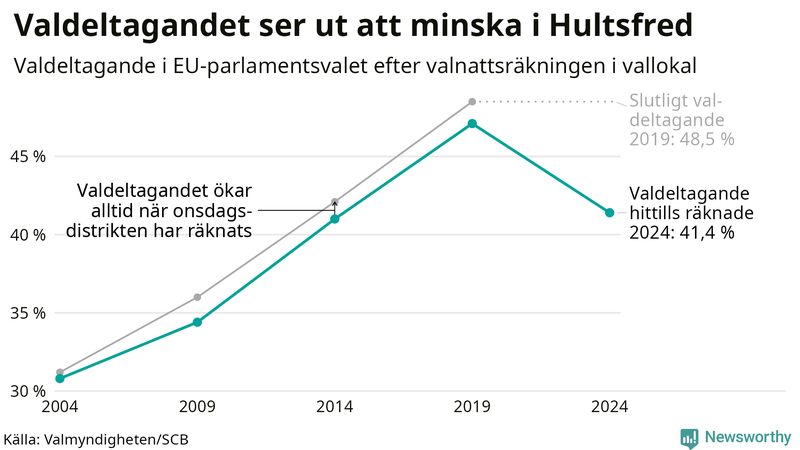 Graf över valdeltagandet i EU-parlamentsvalet i Hultsfred 2004-2024