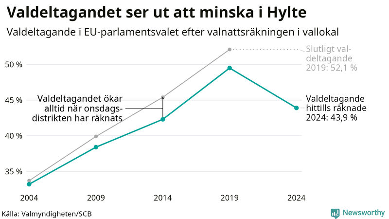 Graf över valdeltagandet i EU-parlamentsvalet i Hylte 2004-2024