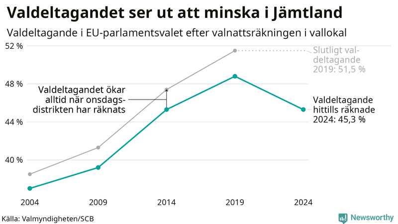 Graf över valdeltagandet i EU-parlamentsvalet i Jämtland 2004-2024