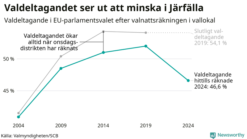 Graf över valdeltagandet i EU-parlamentsvalet i Järfälla 2004-2024