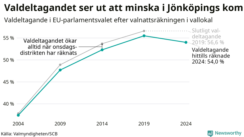 Graf över valdeltagandet i EU-parlamentsvalet i Jönköpings kommun 2004-2024
