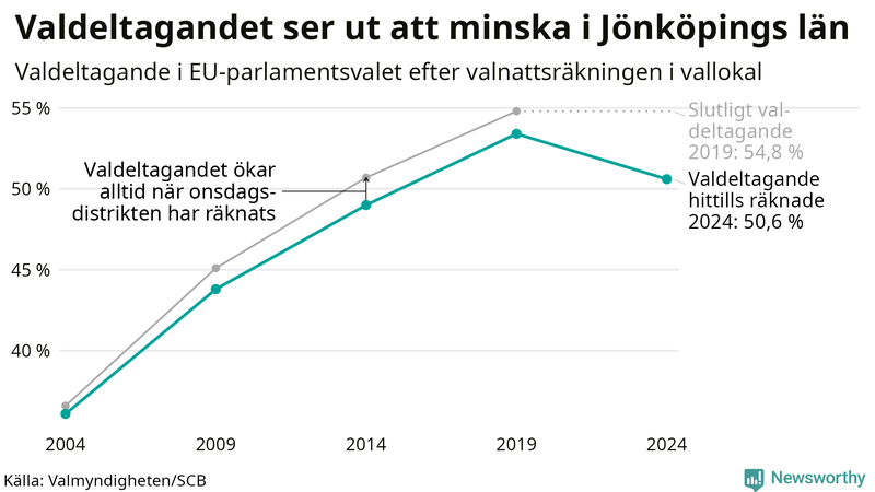 Graf över valdeltagandet i EU-parlamentsvalet i Jönköpings län 2004-2024