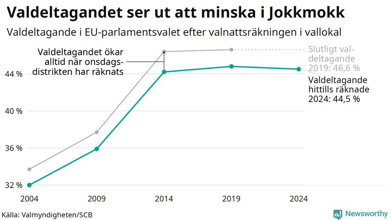 Graf över valdeltagandet i EU-parlamentsvalet i Jokkmokk 2004-2024