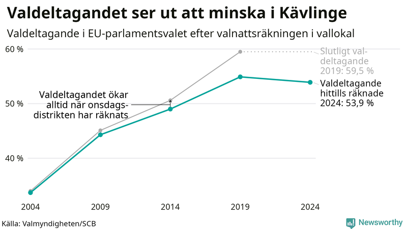Graf över valdeltagandet i EU-parlamentsvalet i Kävlinge 2004-2024