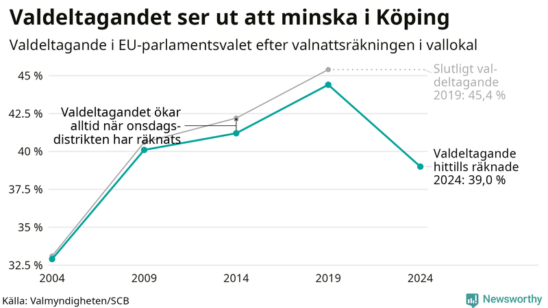 Graf över valdeltagandet i EU-parlamentsvalet i Köping 2004-2024