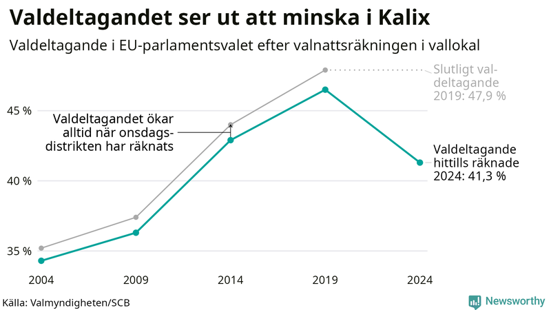 Graf över valdeltagandet i EU-parlamentsvalet i Kalix 2004-2024