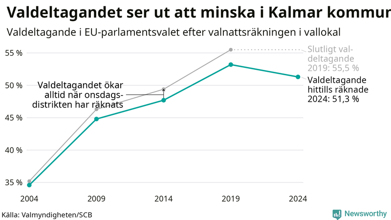 Graf över valdeltagandet i EU-parlamentsvalet i Kalmar kommun 2004-2024