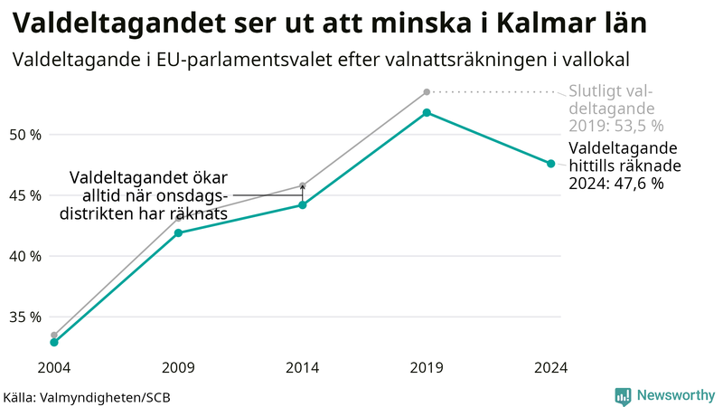Graf över valdeltagandet i EU-parlamentsvalet i Kalmar län 2004-2024