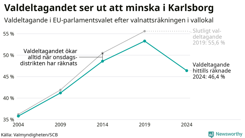 Graf över valdeltagandet i EU-parlamentsvalet i Karlsborg 2004-2024
