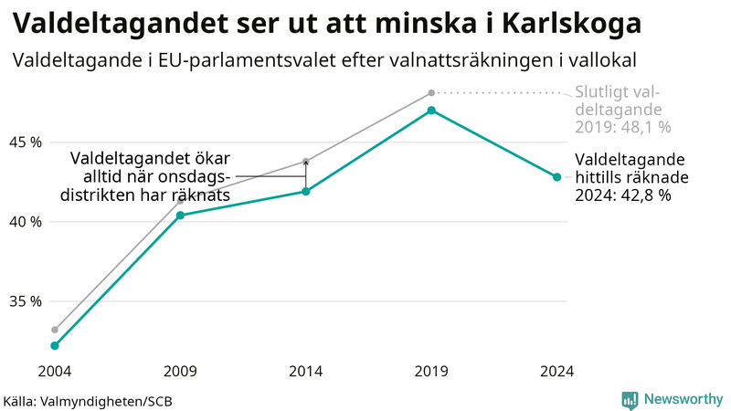 Graf över valdeltagandet i EU-parlamentsvalet i Karlskoga 2004-2024