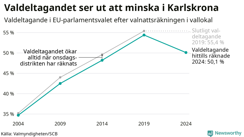 Graf över valdeltagandet i EU-parlamentsvalet i Karlskrona 2004-2024