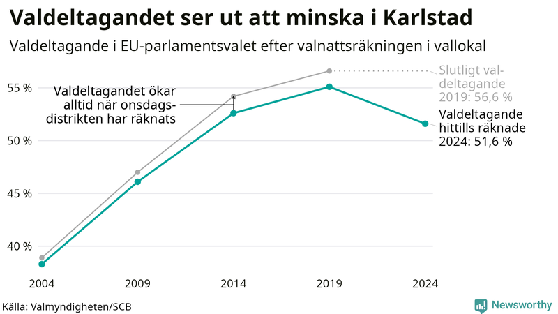 Graf över valdeltagandet i EU-parlamentsvalet i Karlstad 2004-2024