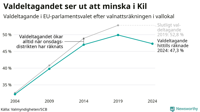 Graf över valdeltagandet i EU-parlamentsvalet i Kil 2004-2024
