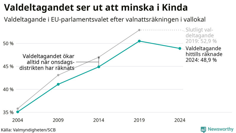 Graf över valdeltagandet i EU-parlamentsvalet i Kinda 2004-2024
