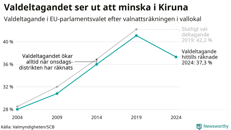 Graf över valdeltagandet i EU-parlamentsvalet i Kiruna 2004-2024