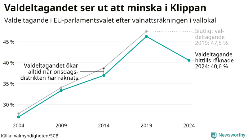 Graf över valdeltagandet i EU-parlamentsvalet i Klippan 2004-2024