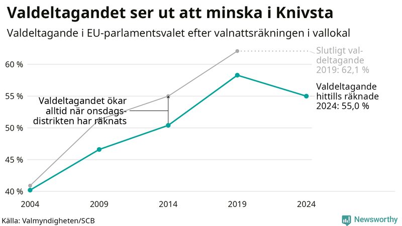 Graf över valdeltagandet i EU-parlamentsvalet i Knivsta 2004-2024