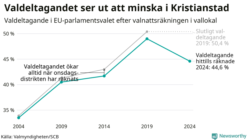 Graf över valdeltagandet i EU-parlamentsvalet i Kristianstad 2004-2024