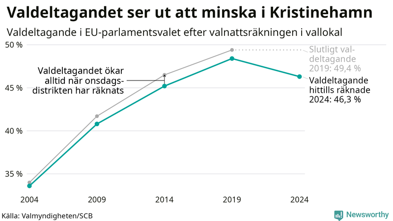 Graf över valdeltagandet i EU-parlamentsvalet i Kristinehamn 2004-2024