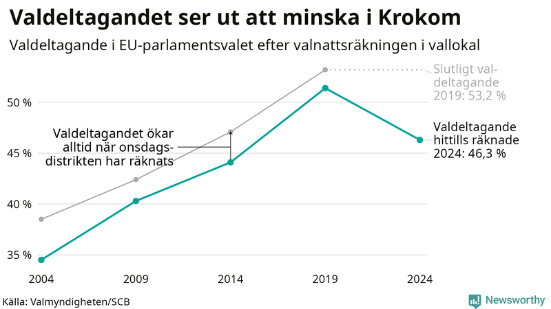Graf över valdeltagandet i EU-parlamentsvalet i Krokom 2004-2024