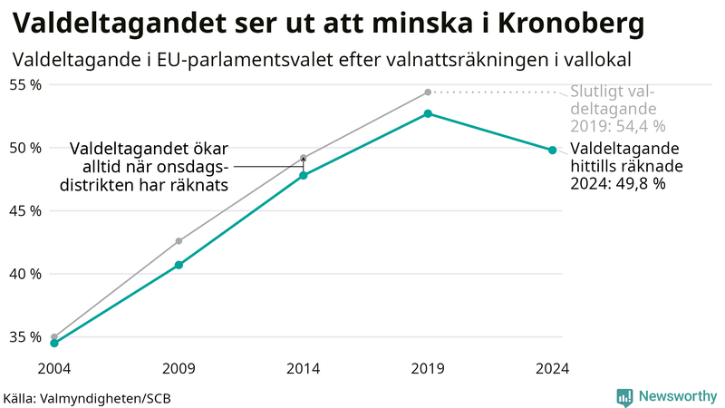 Graf över valdeltagandet i EU-parlamentsvalet i Kronoberg 2004-2024