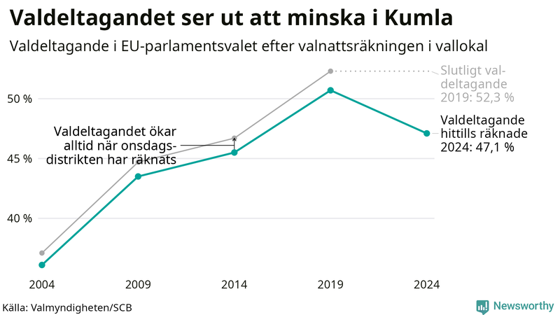 Graf över valdeltagandet i EU-parlamentsvalet i Kumla 2004-2024