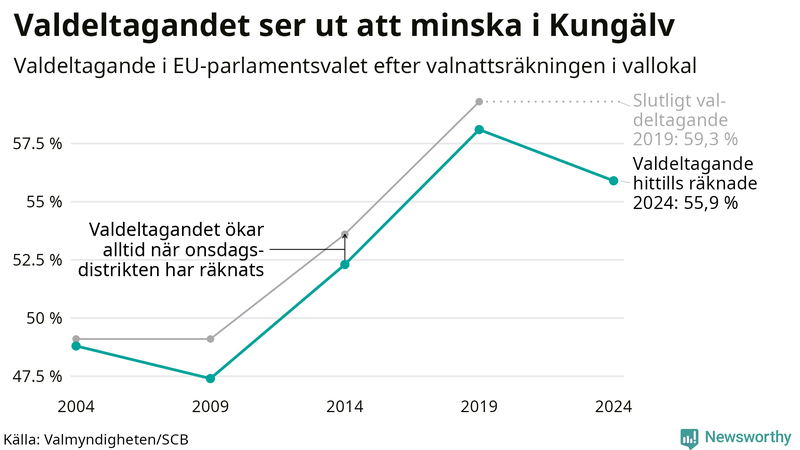 Graf över valdeltagandet i EU-parlamentsvalet i Kungälv 2004-2024