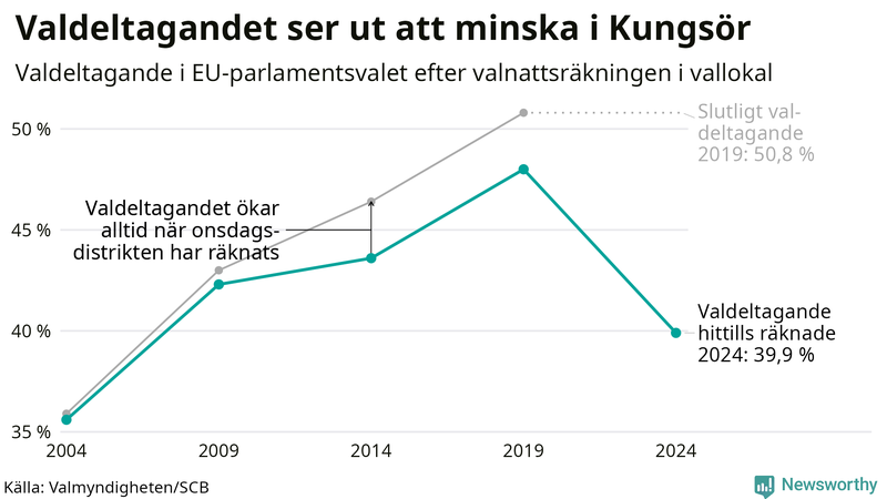 Graf över valdeltagandet i EU-parlamentsvalet i Kungsör 2004-2024