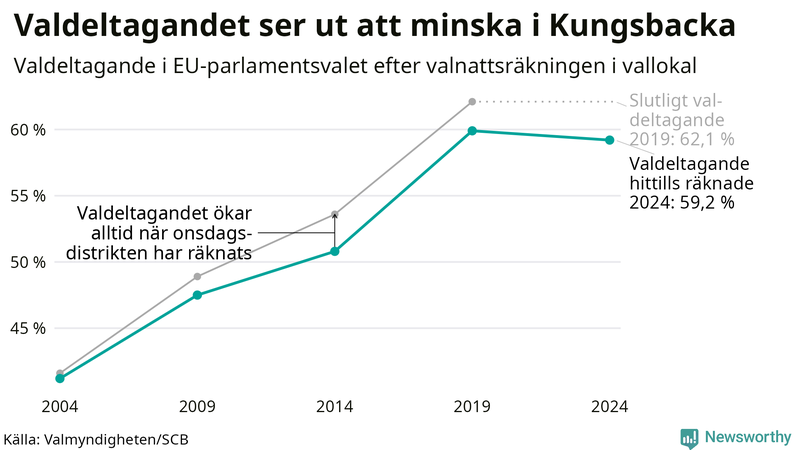 Graf över valdeltagandet i EU-parlamentsvalet i Kungsbacka 2004-2024