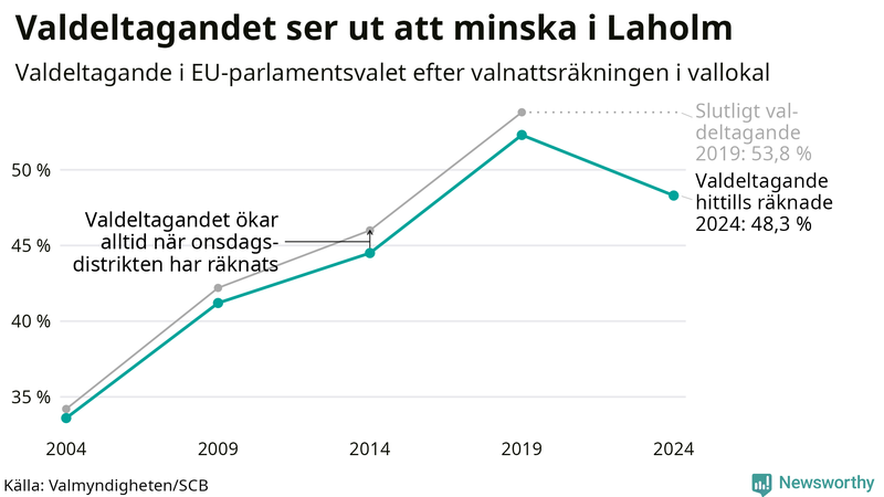 Graf över valdeltagandet i EU-parlamentsvalet i Laholm 2004-2024