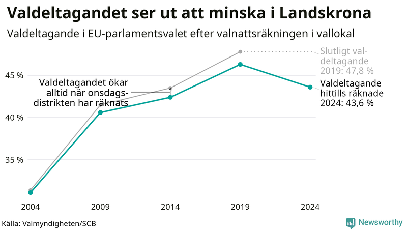 Graf över valdeltagandet i EU-parlamentsvalet i Landskrona 2004-2024