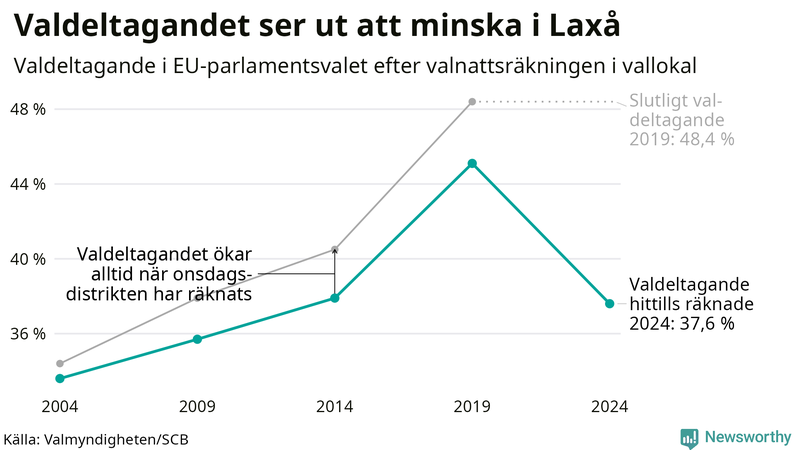 Graf över valdeltagandet i EU-parlamentsvalet i Laxå 2004-2024