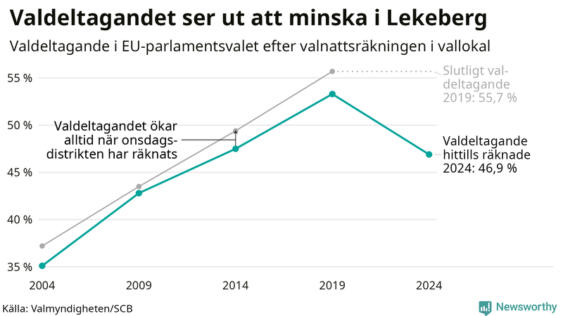 Graf över valdeltagandet i EU-parlamentsvalet i Lekeberg 2004-2024