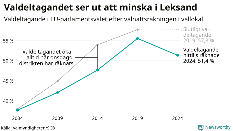 Graf över valdeltagandet i EU-parlamentsvalet i Leksand 2004-2024