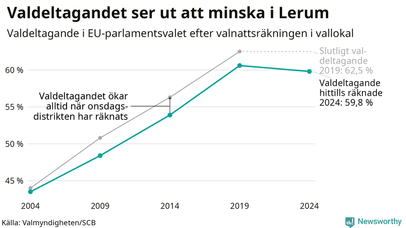 Graf över valdeltagandet i EU-parlamentsvalet i Lerum 2004-2024