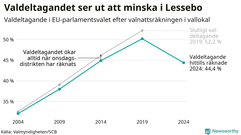 Graf över valdeltagandet i EU-parlamentsvalet i Lessebo 2004-2024