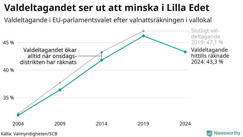 Graf över valdeltagandet i EU-parlamentsvalet i Lilla Edet 2004-2024