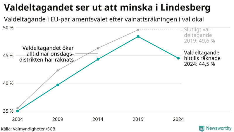 Graf över valdeltagandet i EU-parlamentsvalet i Lindesberg 2004-2024