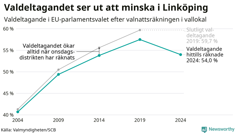 Graf över valdeltagandet i EU-parlamentsvalet i Linköping 2004-2024