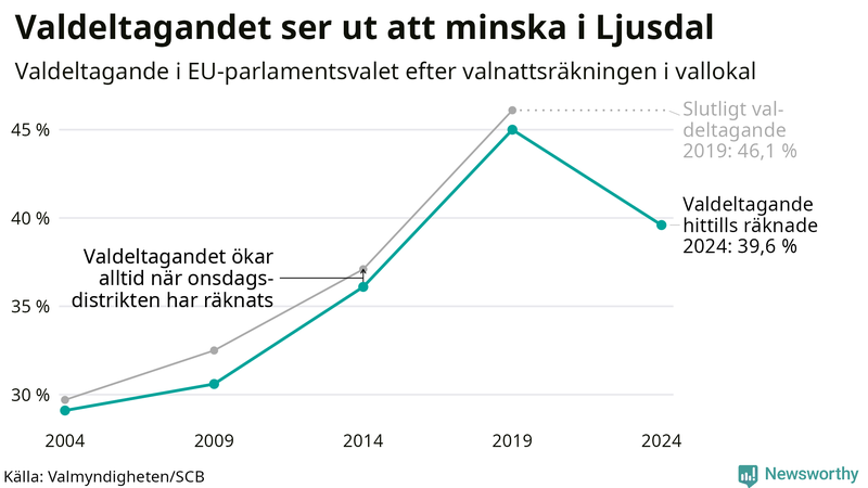 Graf över valdeltagandet i EU-parlamentsvalet i Ljusdal 2004-2024
